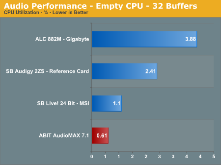 Audio Performance - Empty CPU - 32 Buffers